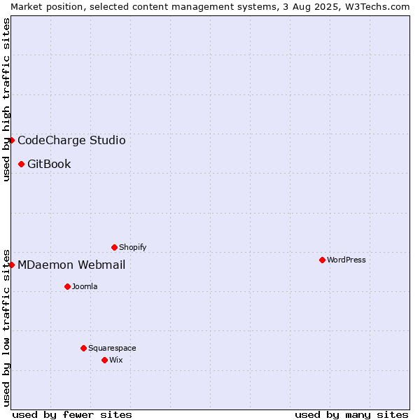 Market position of GitBook vs. MDaemon Webmail vs. CodeCharge Studio