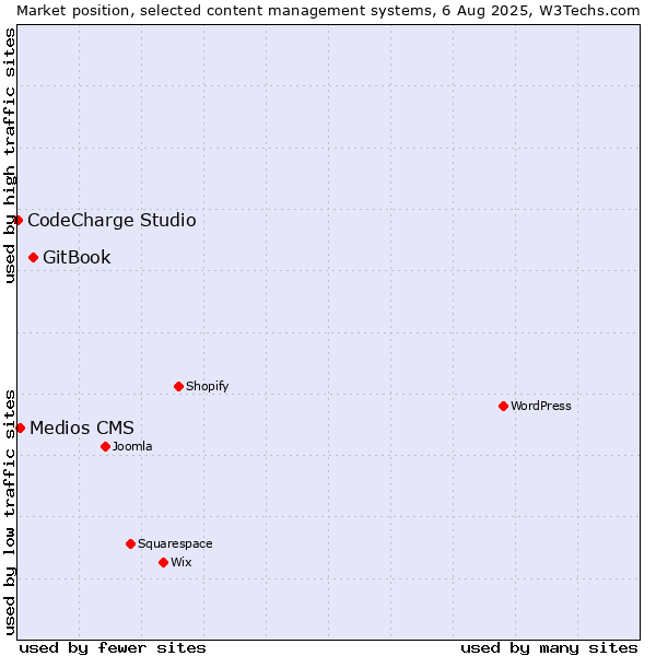 Market position of GitBook vs. Medios CMS vs. CodeCharge Studio