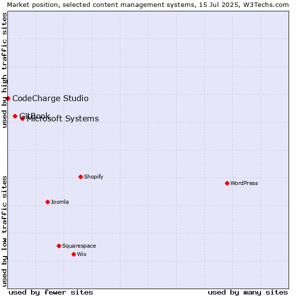 Market position of Microsoft Systems vs. GitBook vs. CodeCharge Studio