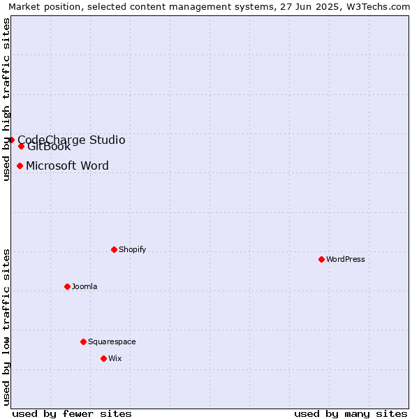 Market position of GitBook vs. Microsoft Word vs. CodeCharge Studio