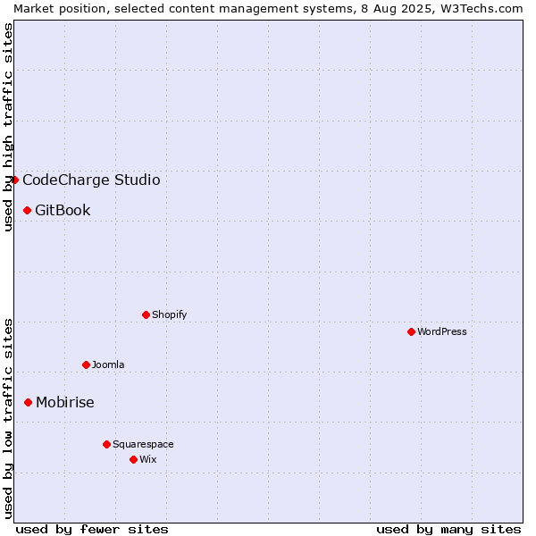 Market position of Mobirise vs. GitBook vs. CodeCharge Studio