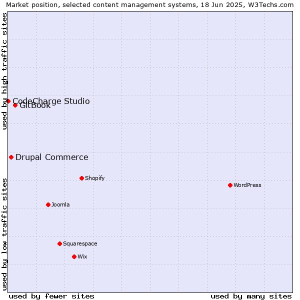 Market position of GitBook vs. Drupal Commerce vs. CodeCharge Studio