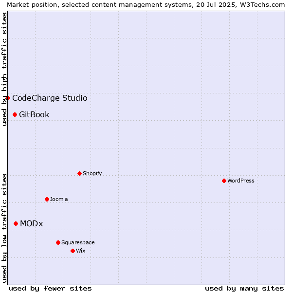Market position of MODx vs. GitBook vs. CodeCharge Studio