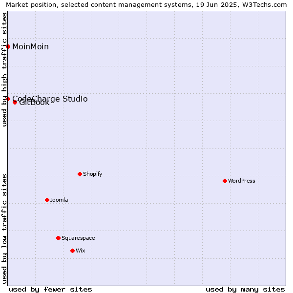 Market position of GitBook vs. MoinMoin vs. CodeCharge Studio