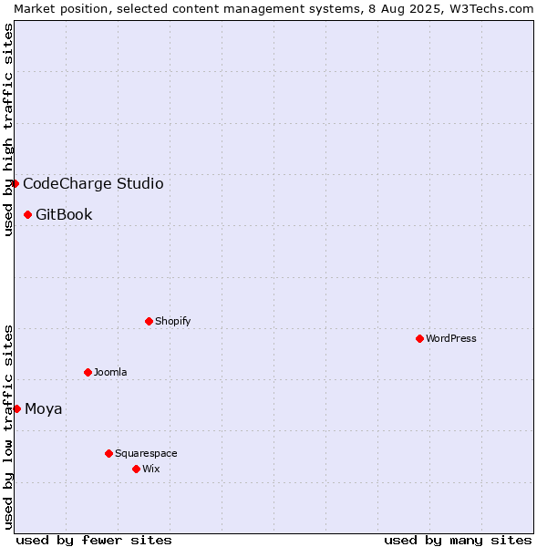 Market position of GitBook vs. Moya vs. CodeCharge Studio