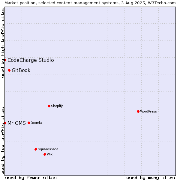Market position of GitBook vs. CodeCharge Studio vs. Mr CMS