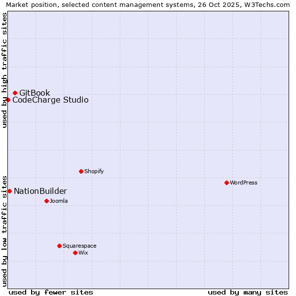 Market position of GitBook vs. NationBuilder vs. CodeCharge Studio