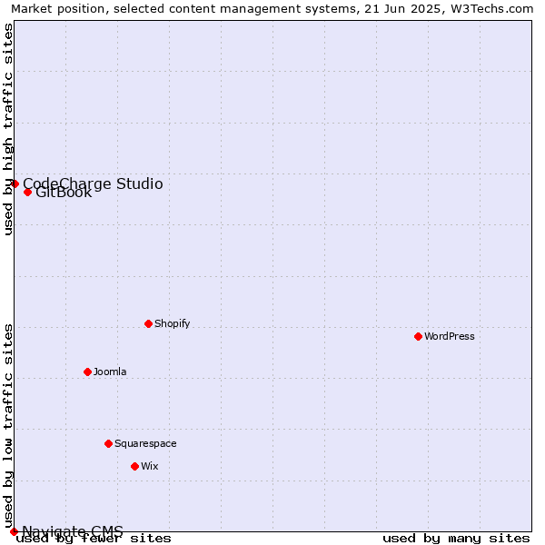 Market position of GitBook vs. CodeCharge Studio vs. Navigate CMS