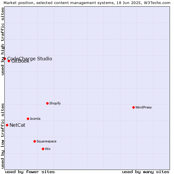 Market position of GitBook vs. NetCat vs. CodeCharge Studio