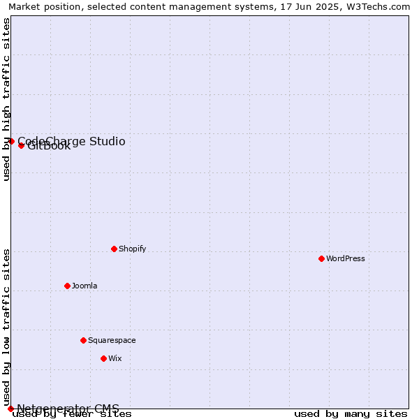 Market position of GitBook vs. CodeCharge Studio vs. Netgenerator CMS