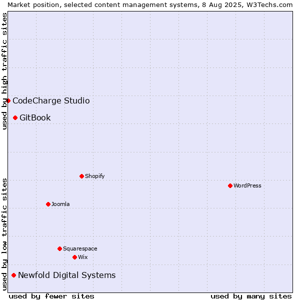 Market position of GitBook vs. Newfold Digital Systems vs. CodeCharge Studio