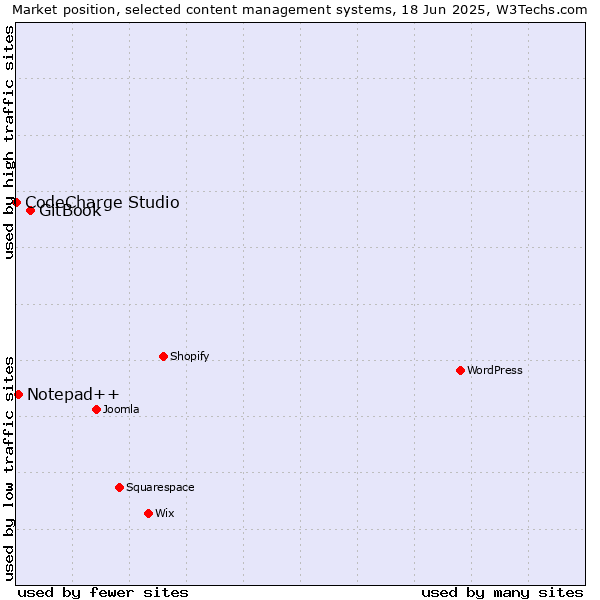 Market position of GitBook vs. Notepad++ vs. CodeCharge Studio