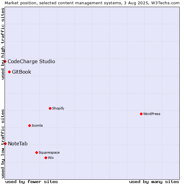 Market position of GitBook vs. NoteTab vs. CodeCharge Studio