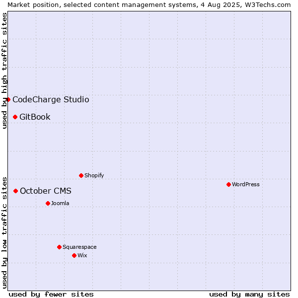 Market position of October CMS vs. GitBook vs. CodeCharge Studio