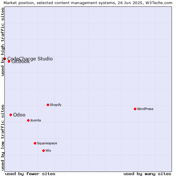 Market position of Odoo vs. GitBook vs. CodeCharge Studio
