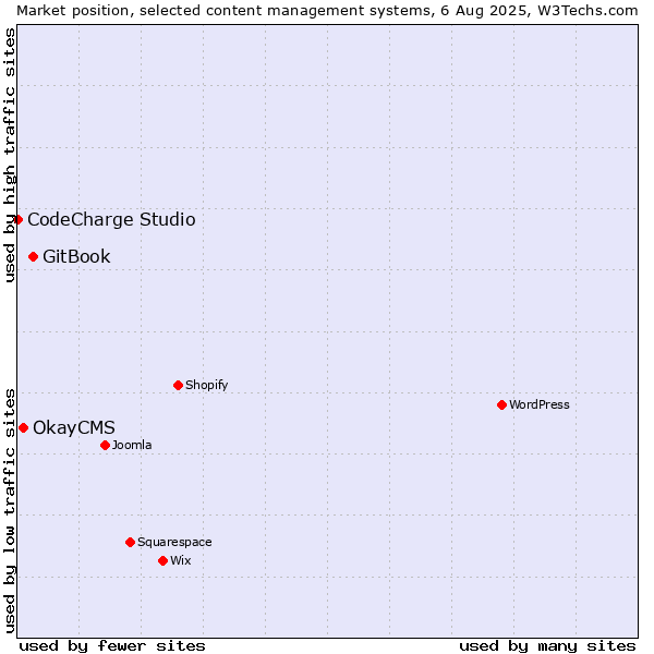 Market position of GitBook vs. OkayCMS vs. CodeCharge Studio