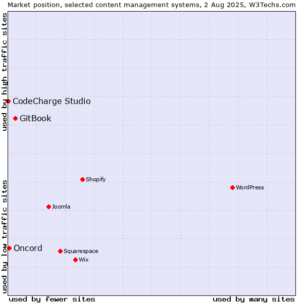 Market position of GitBook vs. Oncord vs. CodeCharge Studio