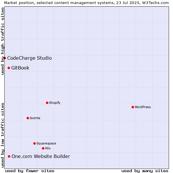 Market position of One.com Website Builder vs. GitBook vs. CodeCharge Studio