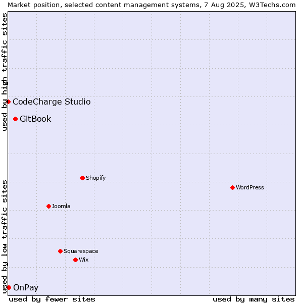Market position of GitBook vs. OnPay vs. CodeCharge Studio