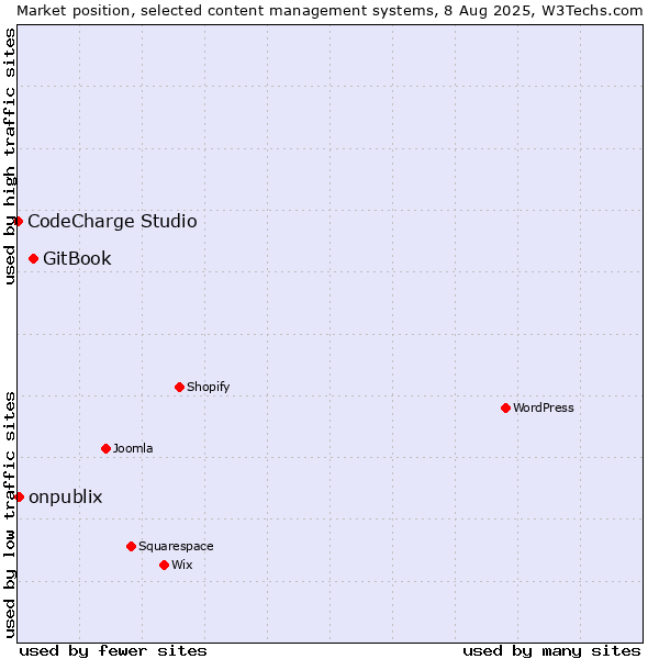 Market position of GitBook vs. onpublix vs. CodeCharge Studio