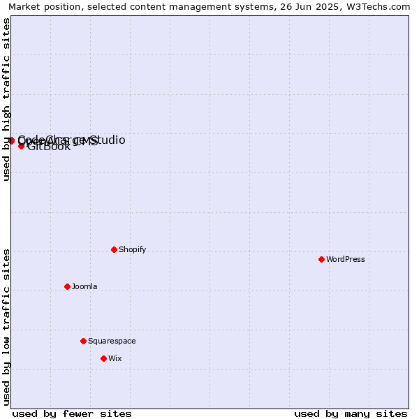 Market position of GitBook vs. CodeCharge Studio vs. OpenACS CMS