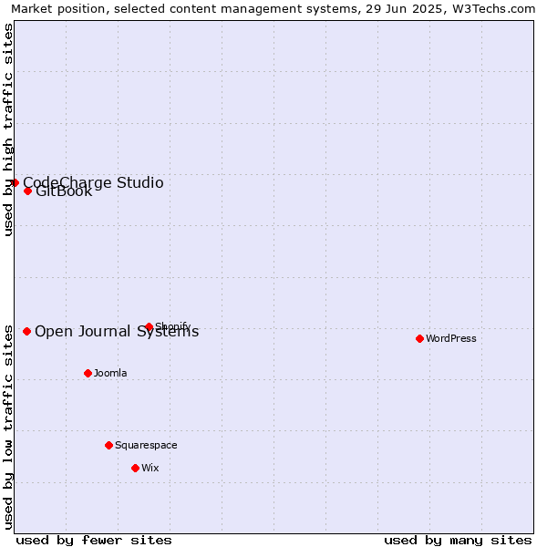 Market position of GitBook vs. Open Journal Systems vs. CodeCharge Studio