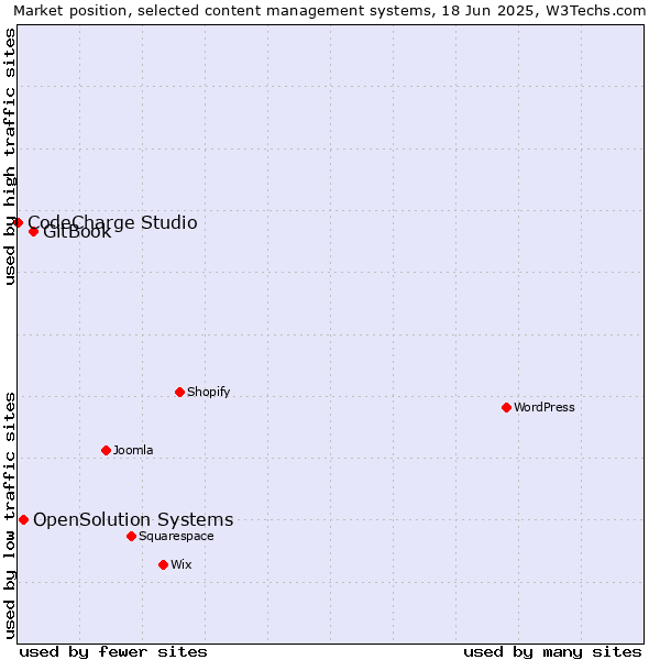 Market position of GitBook vs. OpenSolution Systems vs. CodeCharge Studio