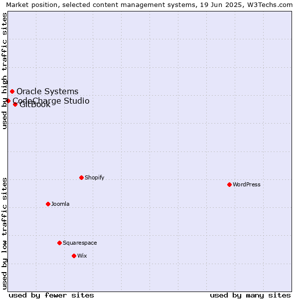 Market position of GitBook vs. Oracle Systems vs. CodeCharge Studio