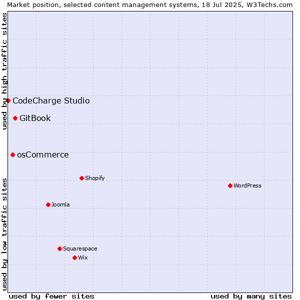 Market position of GitBook vs. osCommerce vs. CodeCharge Studio