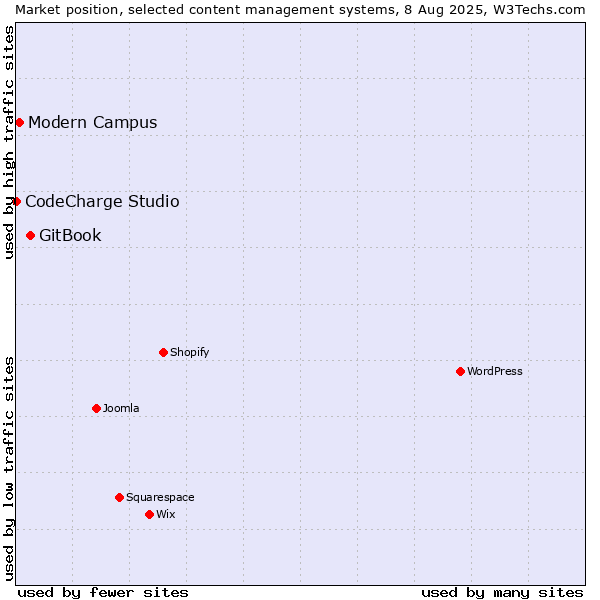 Market position of GitBook vs. Modern Campus vs. CodeCharge Studio