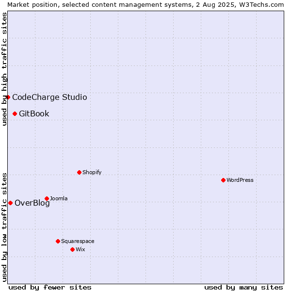 Market position of GitBook vs. OverBlog vs. CodeCharge Studio