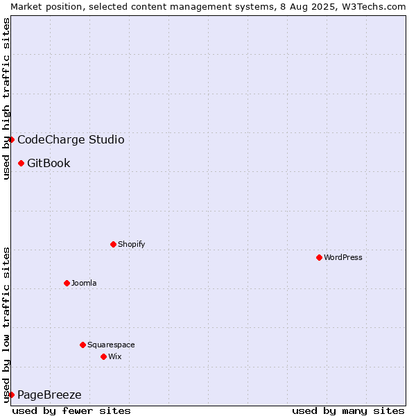 Market position of GitBook vs. CodeCharge Studio vs. PageBreeze
