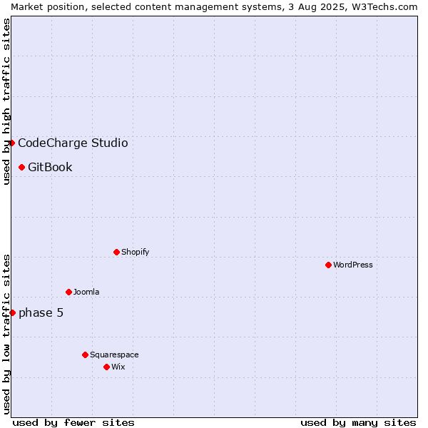Market position of GitBook vs. phase 5 vs. CodeCharge Studio