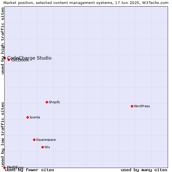 Market position of GitBook vs. CodeCharge Studio vs. PHPFox