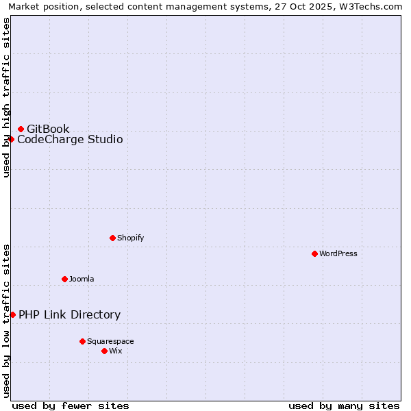 Market position of GitBook vs. PHP Link Directory vs. CodeCharge Studio