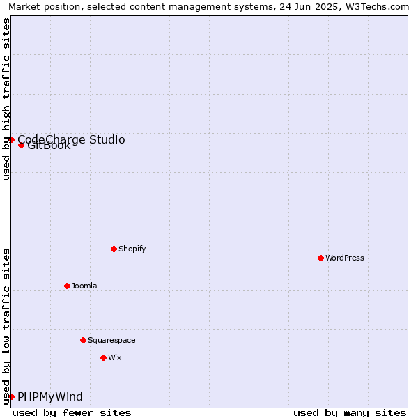 Market position of GitBook vs. CodeCharge Studio vs. PHPMyWind