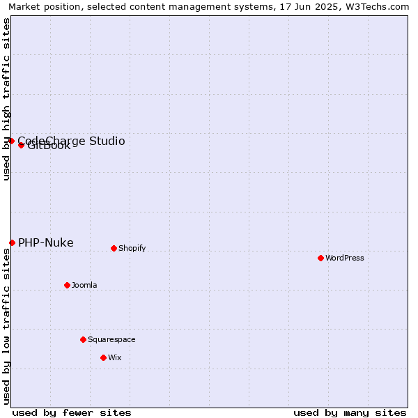 Market position of GitBook vs. PHP-Nuke vs. CodeCharge Studio