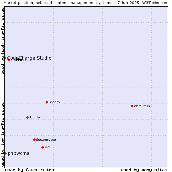 Market position of GitBook vs. phpwcms vs. CodeCharge Studio