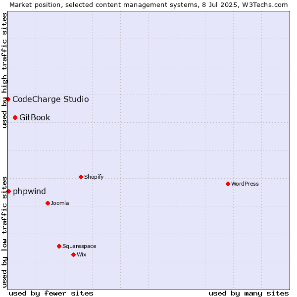 Market position of GitBook vs. phpwind vs. CodeCharge Studio