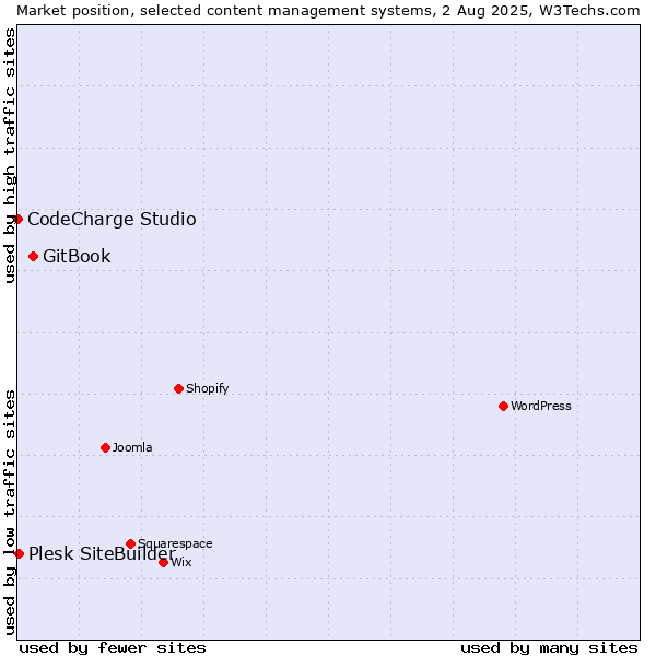 Market position of GitBook vs. Plesk SiteBuilder vs. CodeCharge Studio