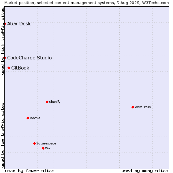 Market position of GitBook vs. CodeCharge Studio vs. Atex Content Engine