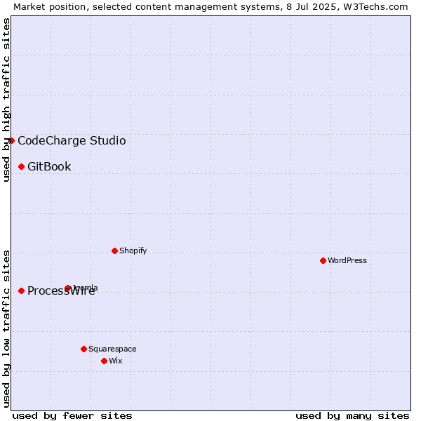 Market position of GitBook vs. ProcessWire vs. CodeCharge Studio