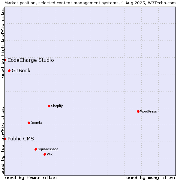 Market position of GitBook vs. CodeCharge Studio vs. Public CMS