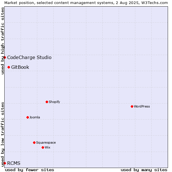 Market position of GitBook vs. CodeCharge Studio vs. RCMS