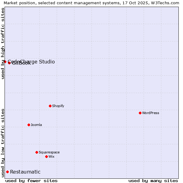 Market position of GitBook vs. Restaumatic vs. CodeCharge Studio