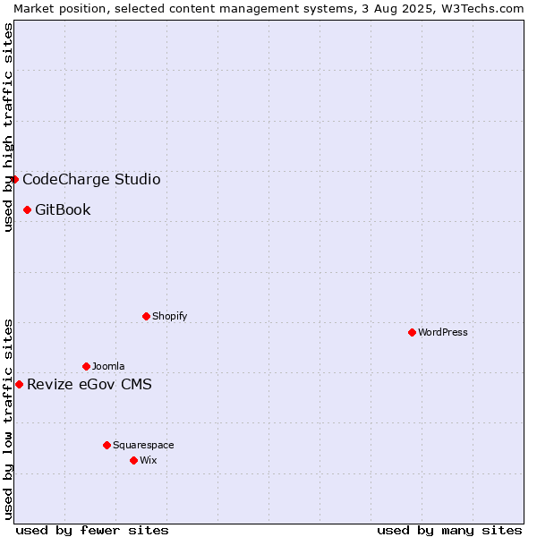 Market position of GitBook vs. Revize eGov CMS vs. CodeCharge Studio