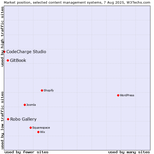 Market position of Robo Gallery vs. GitBook vs. CodeCharge Studio