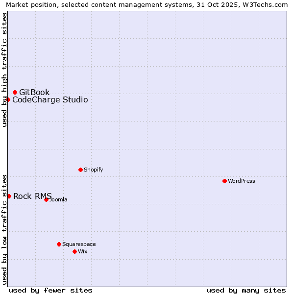 Market position of GitBook vs. Rock RMS vs. CodeCharge Studio