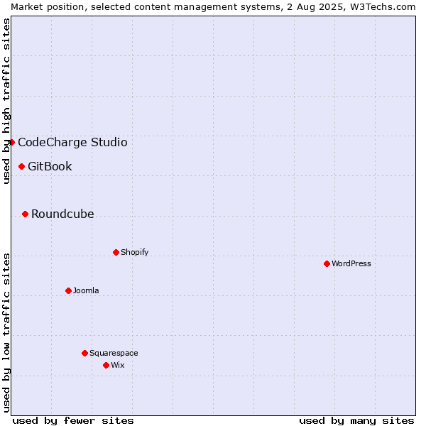 Market position of Roundcube vs. GitBook vs. CodeCharge Studio