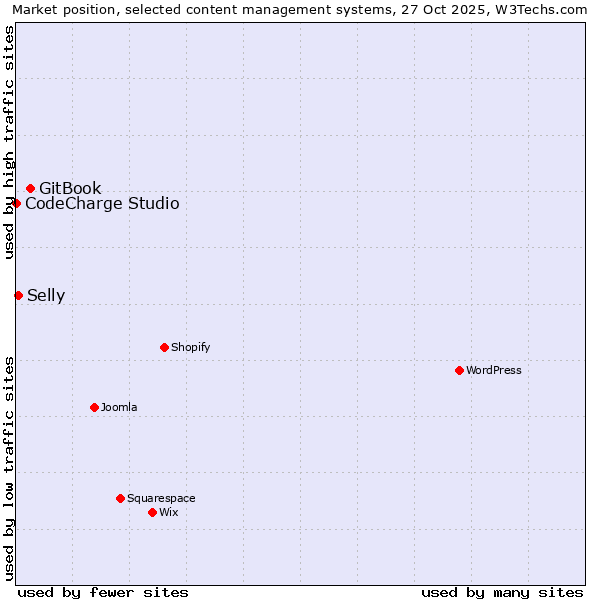 Market position of GitBook vs. Selly vs. CodeCharge Studio